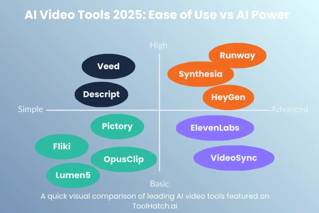 comparison chart of best AI video tools 2025 showing ease of use and AI power