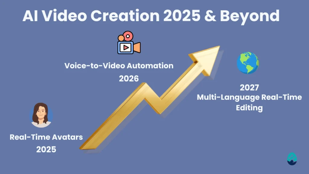 future trends in ai video creation 2025 showing real-time avatars voice-to-video automation and multilingual editing- Best AI Video Tools