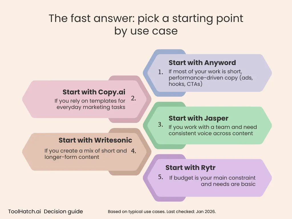 Decision guide for choosing AI copywriting software by use case (2026)